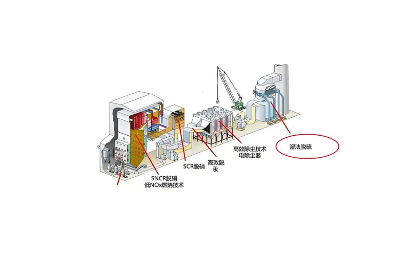 Wet desulfurization