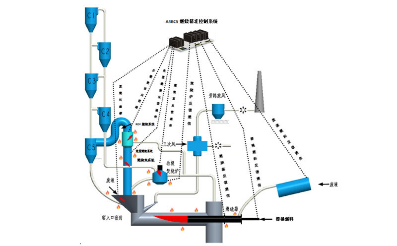 Industrial intelligent control system